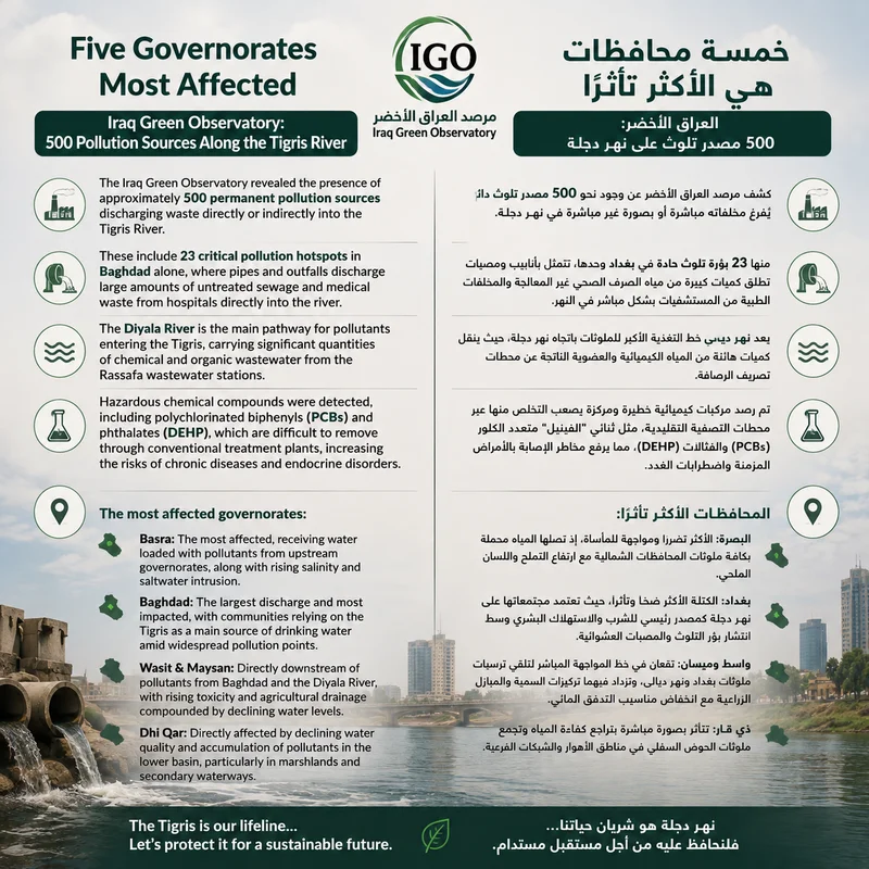 Five Governorates Most Affected  Iraq Green Observatory: 500 Pollution Sources Along the Tigris River