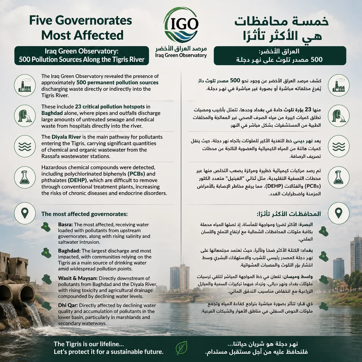 Five Governorates Most Affected  Iraq Green Observatory: 500 Pollution Sources Along the Tigris River