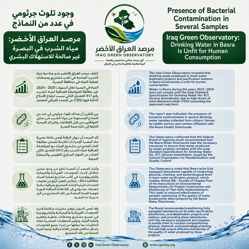 The Iraq Green Observatory (IGO) revealed that the drinking water produced by most water treatment projects and purification stations in Basra Governorate is unfit for human consumption.