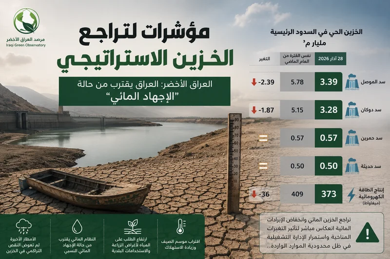 Iraqi Green Observatory: Declining Strategic Water Reserves Push Iraq Closer to Water Stress