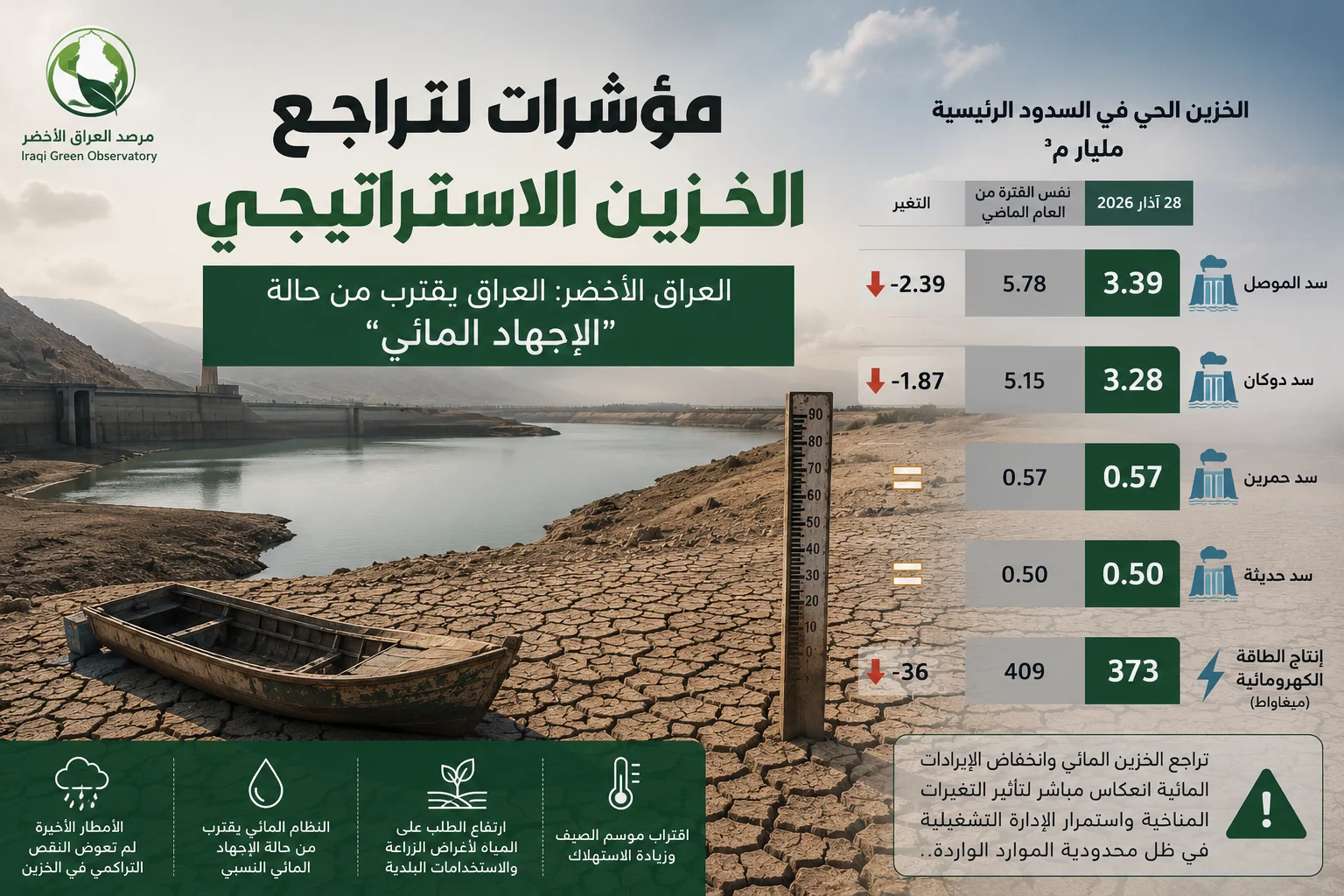 Iraqi Green Observatory: Declining Strategic Water Reserves Push Iraq Closer to Water Stress